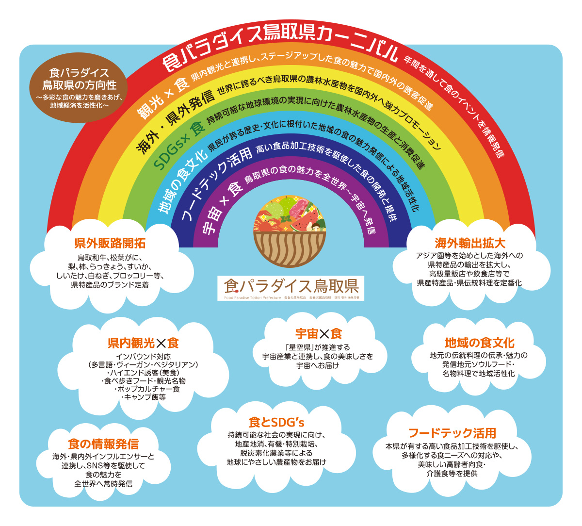 食パラダイス鳥取県の方向性